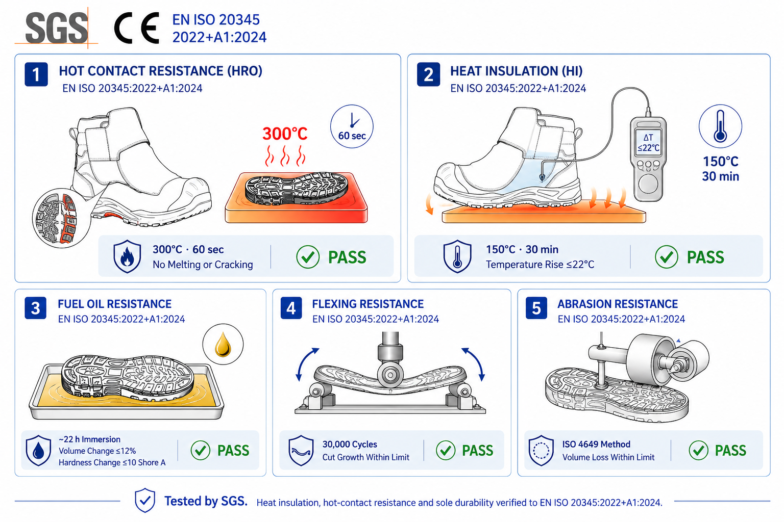 Test di resistenza al calore HeatVanta™ secondo gli standard EN ISO 20345 per calzature di sicurezza ad alta temperatura